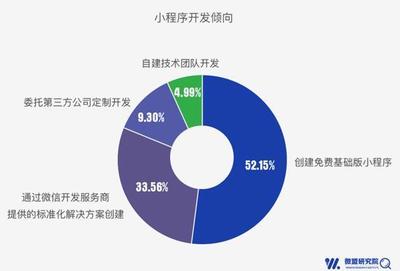 小程序將成四大行業商家標配——微盟發布首份行業小程序報告