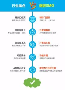 開發(fā)定制小程序，商家警惕掉進(jìn)這些坑